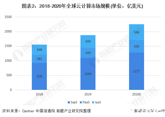 图表2:2018-2020年全球云计算市场规模(单位:亿美元)