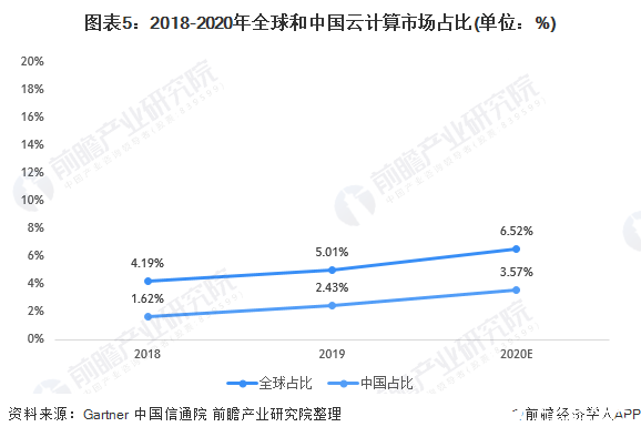 图表5:2018-2020年全球和中国云计算市场占比(单位:%)