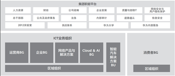 以狼性著称的华为正加注在汽车产业上的砝码