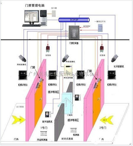 监狱防尾随虹膜识别联动门禁系统的功能特点及应用实现