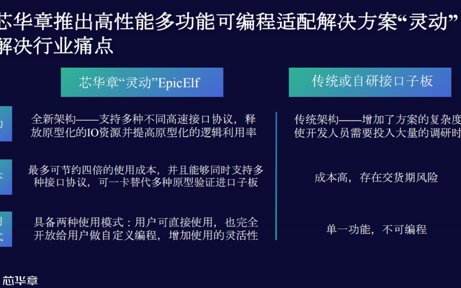 历时三个月,EDA厂商芯华章推两款新品,并率先支...