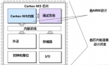 关于STM32的基本知识