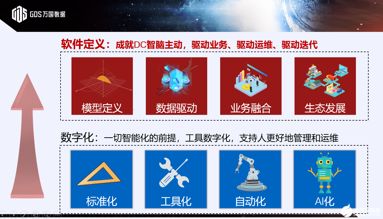 万国数据“软件定义数据中心”理念从六大方面帮助客户实现价值提升