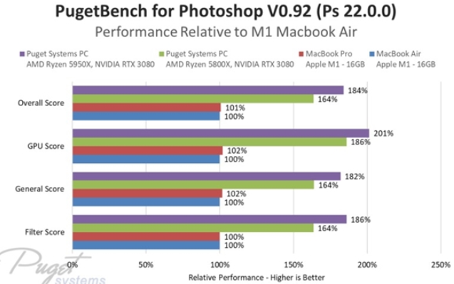 当M1 MacBook对上AMD 锐龙5000台...