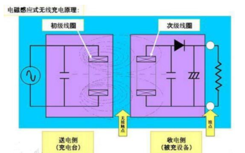 无线充电器的种类和特点与原理详细介绍