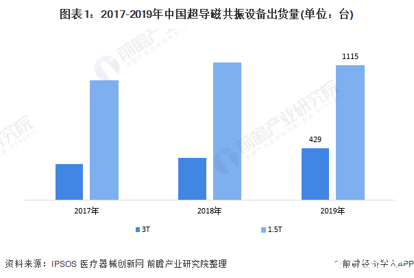 图表1:2017-2019年中国超导磁共振设备出货量(单位:台)