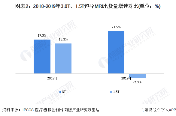 图表2:2018-2019年3.0T、1.5T超导MRI出货量增速对比(单位:%)