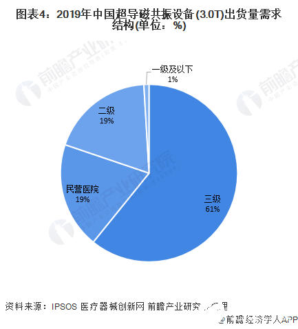 图表4：2019年中国超导磁共振设备(3.0T)出货量需求结构(单位：%)