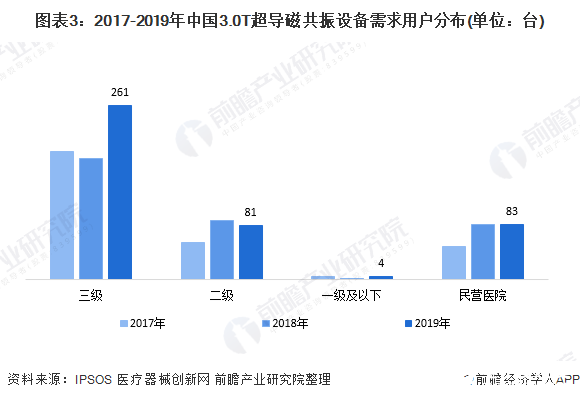 图表3：2017-2019年中国3.0T超导磁共振设备需求用户分布(单位：台)