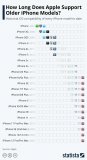 iPhone 6S被苹果彻底抛弃