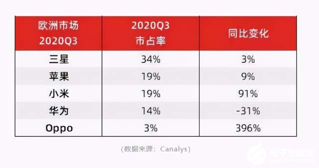 中国手机品牌在欧洲市场的出货量持续飙涨，市场份额逼近苹果