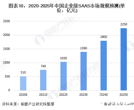 图表10:2020-2025年中国企业级SAAS市场规模预测(单位:亿元)