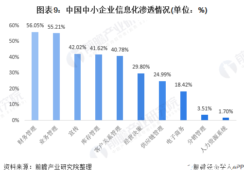 图表9:中国中小企业信息化渗透情况(单位:%)