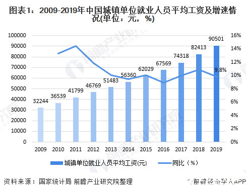 图表1：2009-2019年中国城镇单位就业人员平均工资及增速情况(单位：元，%)
