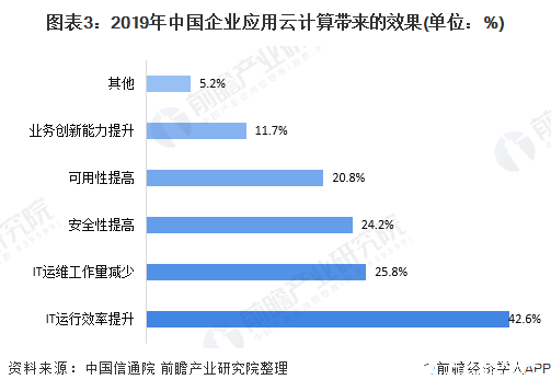 图表3:2019年中国企业应用云计算带来的效果(单位:%)