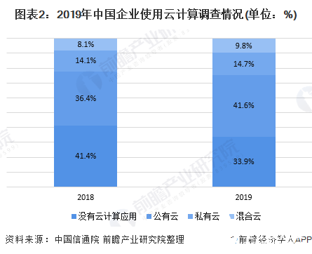 图表2:2019年中国企业使用云计算调查情况(单位:%)