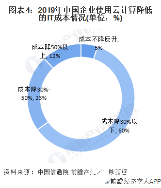 图表4:2019年中国企业使用云计算降低的IT成本情况(单位:%)
