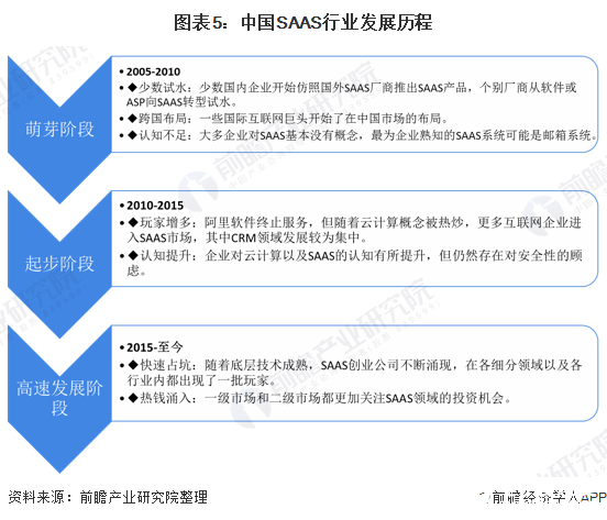 图表5:中国SAAS行业发展历程