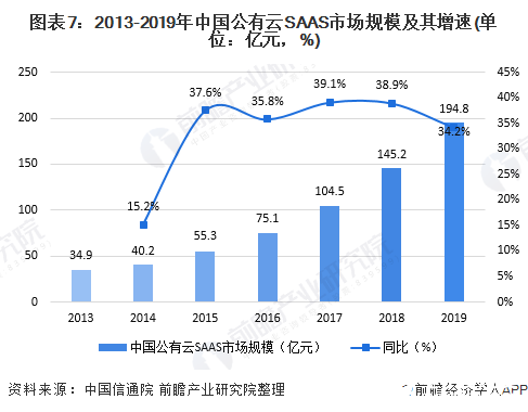 图表7:2013-2019年中国公有云SAAS市场规模及其增速(单位:亿元,%)