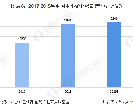 图表8:2017-2019年中国中小企业数量(单位:万家)