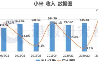 “賣手機”成Q3收入增長支柱，IoT優(yōu)勢加寬小米護城河