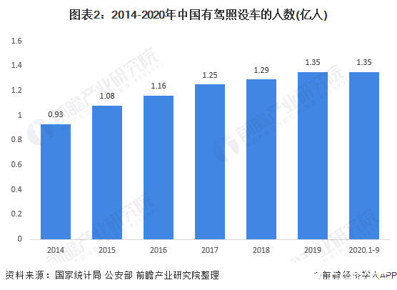 图表2：2014-2020年中国有驾照没车的人数(亿人)