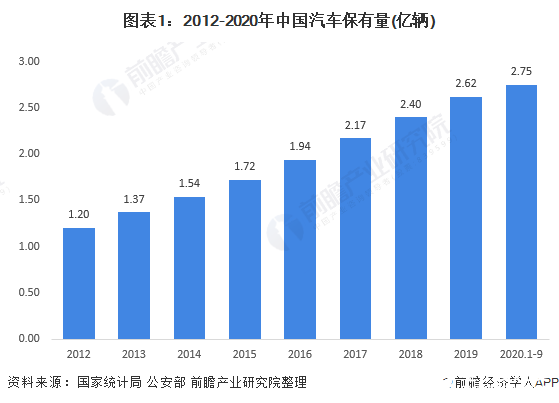 图表1：2012-2020年中国汽车保有量(亿辆)