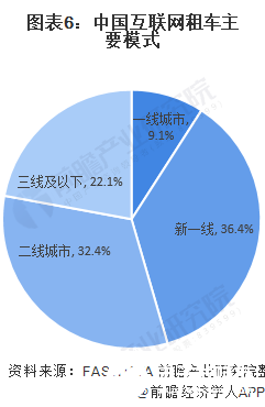 图表6：中国互联网租车主要模式