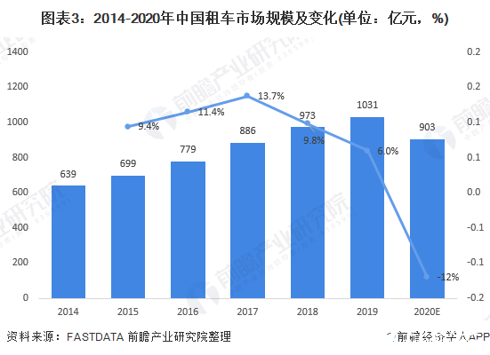 图表3：2014-2020年中国租车市场规模及变化(单位：亿元，%)