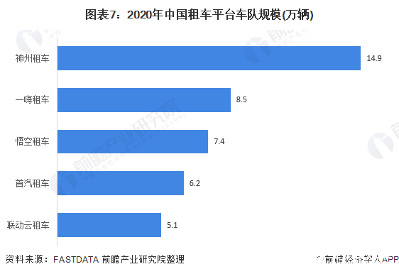 图表7：2020年中国租车平台车队规模(万辆)