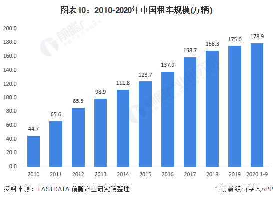 图表10：2010-2020年中国租车规模(万辆)
