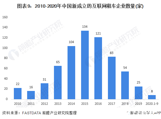 图表9：2010-2020年中国新成立的互联网租车企业数量(家)