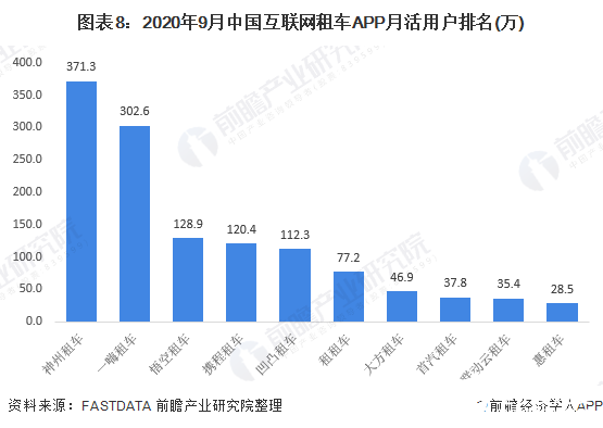 图表8：2020年9月中国互联网租车APP月活用户排名(万)