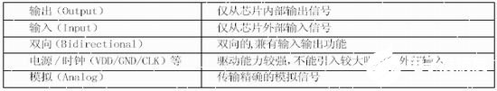 芯片输入输出缓冲电路和ESD保护电路的应用设计