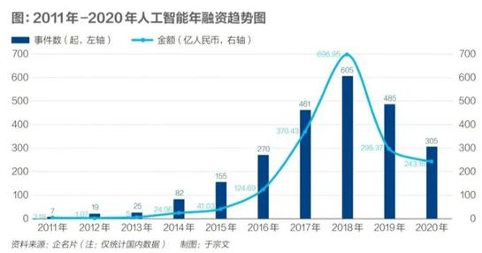 2021年AI公司将会更加困难