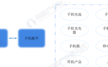 5G下中国手机配件行业或将迎来“春天”,预计20...