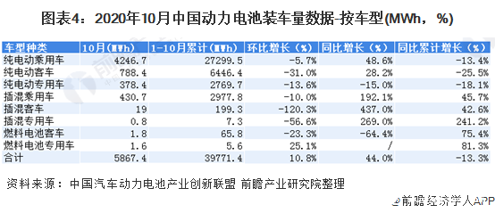 图表4：2020年10月中国动力电池装车量数据-按车型(MWh，%)