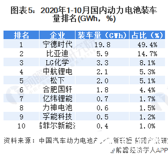 图表5：2020年1-10月国内动力电池装车量排名(GWh，%)