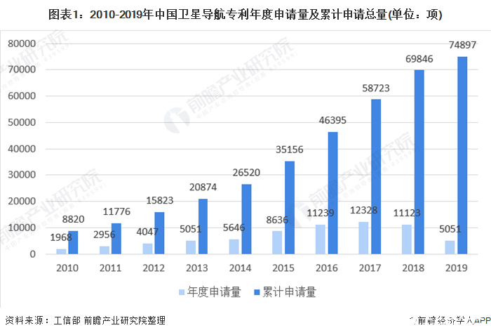 我国在卫星导航领域的专利申请量将呈现出较为快速的增长态势
