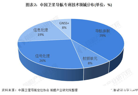 图表2:中国卫星导航专利技术领城分布(单位:%)