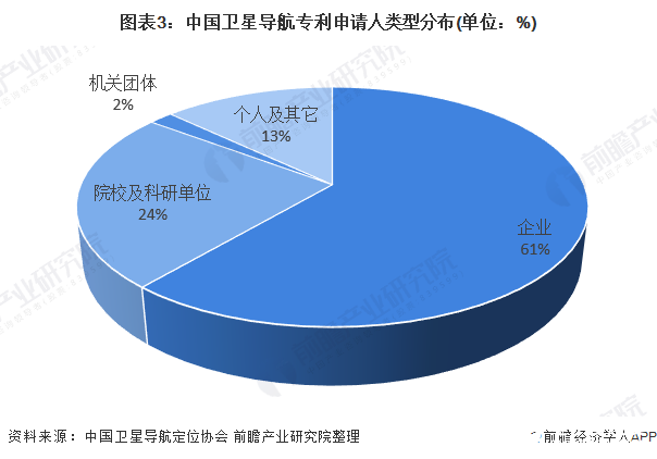 图表3:中国卫星导航专利申请人类型分布(单位:%)