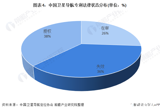 图表4:中国卫星导航专利法律状态分布(单位:%)