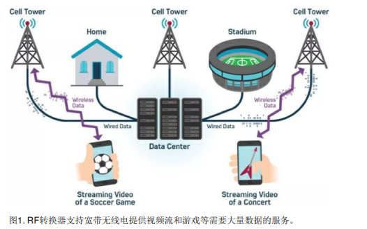 如何使用<b class='flag-5'>RF</b>转换器技术<b class='flag-5'>实现</b>新型<b class='flag-5'>数据</b>采集系统和宽带<b class='flag-5'>无线电</b>