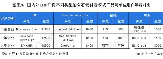 图表9：国内外ERP厂商不同类型的公有云付费模式产品每单位用户年费对比