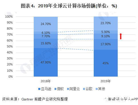 图表4:2019年全球云计算市场份额(单位:%)