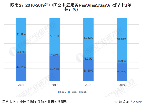图表2:2016-2019年中国公共云服务PaaS/IaaS/SaaS市场占比(单位:%)
