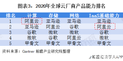 图表3：2020年全球云厂商产品能力排名