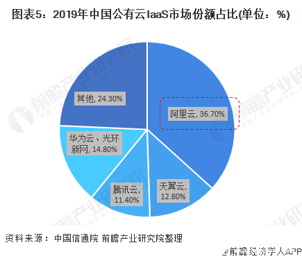图表5:2019年中国公有云IaaS市场份额占比(单位:%)