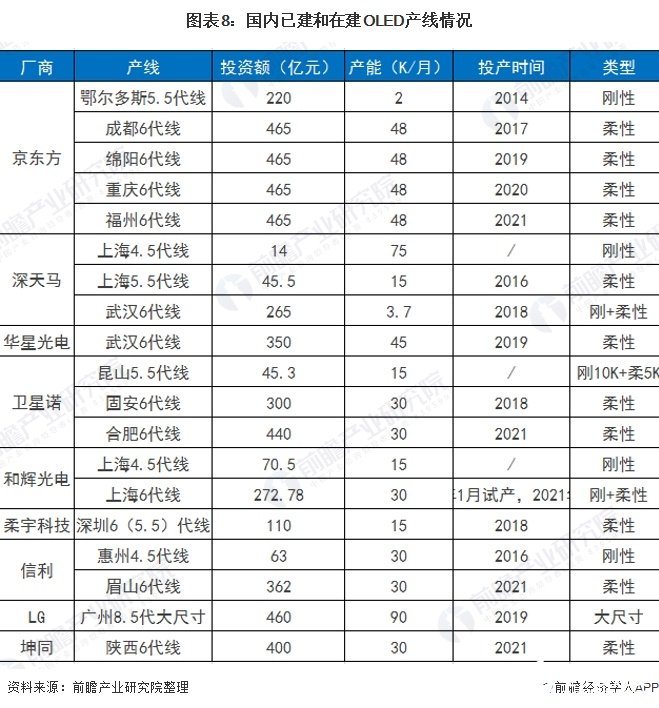 图表8：国内已建和在建OLED产线情况