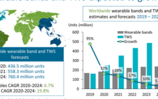 TWS無線耳機成為最具潛力的可穿戴設備,2020...